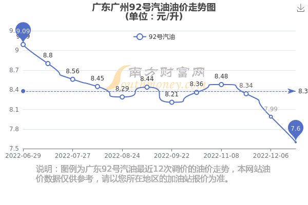 广州汽油价格最新动态分析