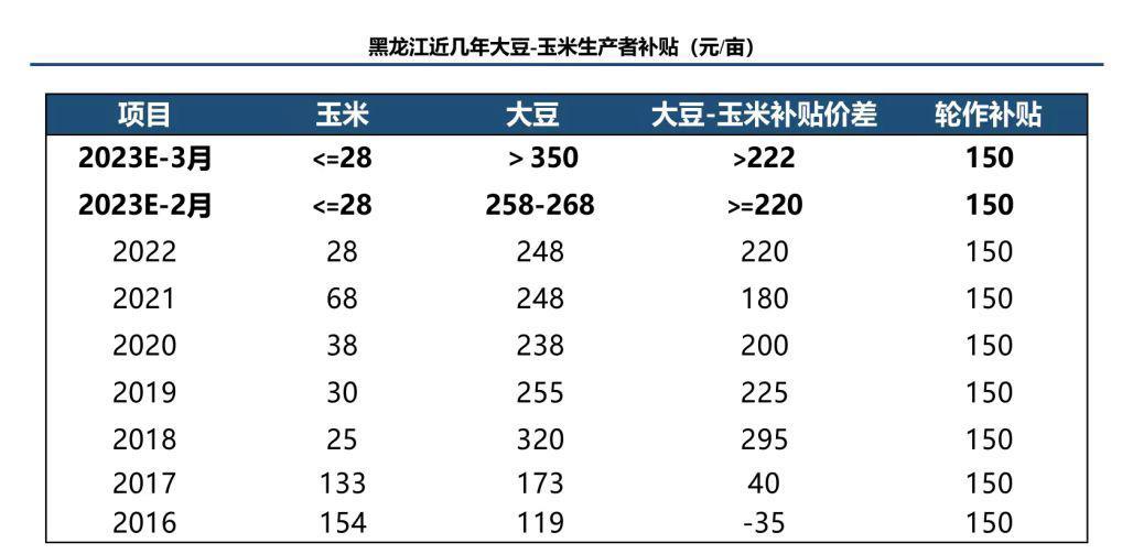 大豆直补最新消息，政策调整与市场动态分析