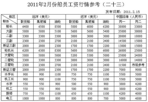 最新海员工资表揭示，薪酬变化及其影响因素