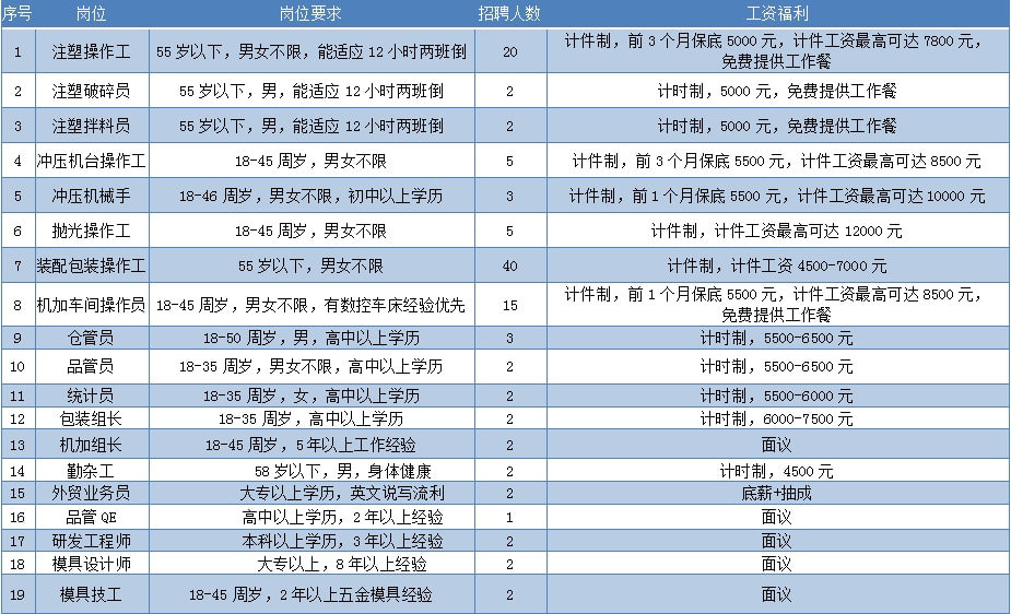 珠海最新临时工招聘信息汇总