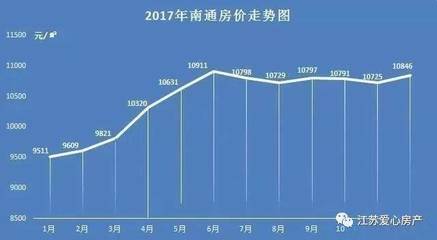 南通房价走势最新分析