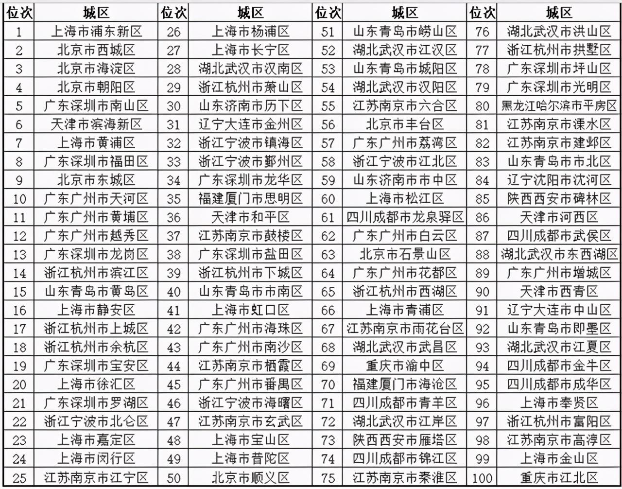 一线城市最新排名榜单揭晓，2020年最新排名出炉！