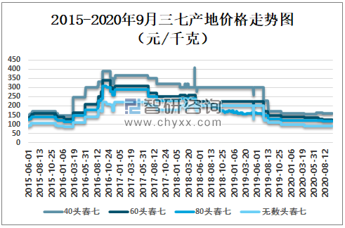 最新三七价格走势解析