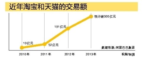 淘宝最新交易额的崛起与面临的挑战