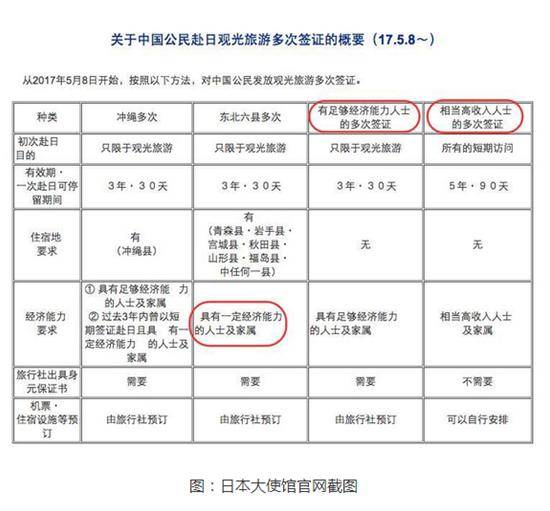 日本最新签证政策详解