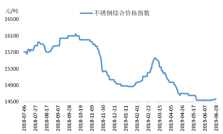 最新不锈钢价格走势图与影响因素深度解析