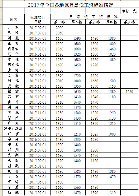 2017最新工资标准详解