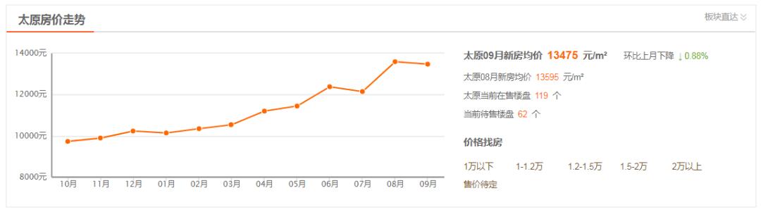 太原房价走势解析，最新动态、趋势预测与影响因素探讨及前景展望