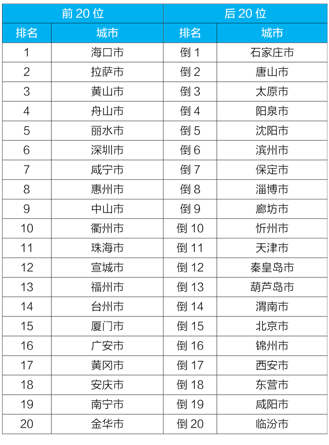 全国空气质量最新排名与解读