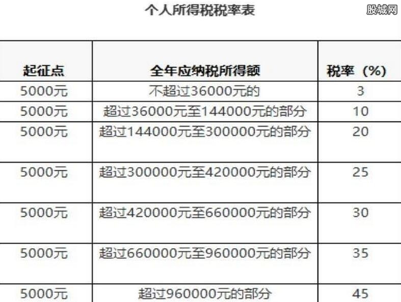 最新个税税率表全面解读