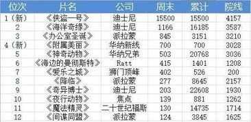 最新电影总票房排行榜，电影市场繁荣与变迁的见证