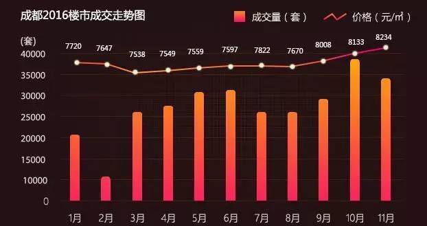 成都房价最新走势解析