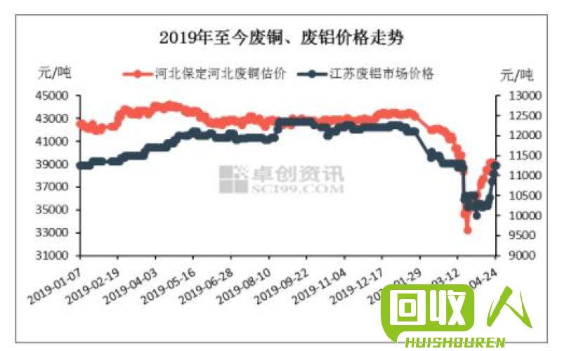 废铜铝价格最新行情解析