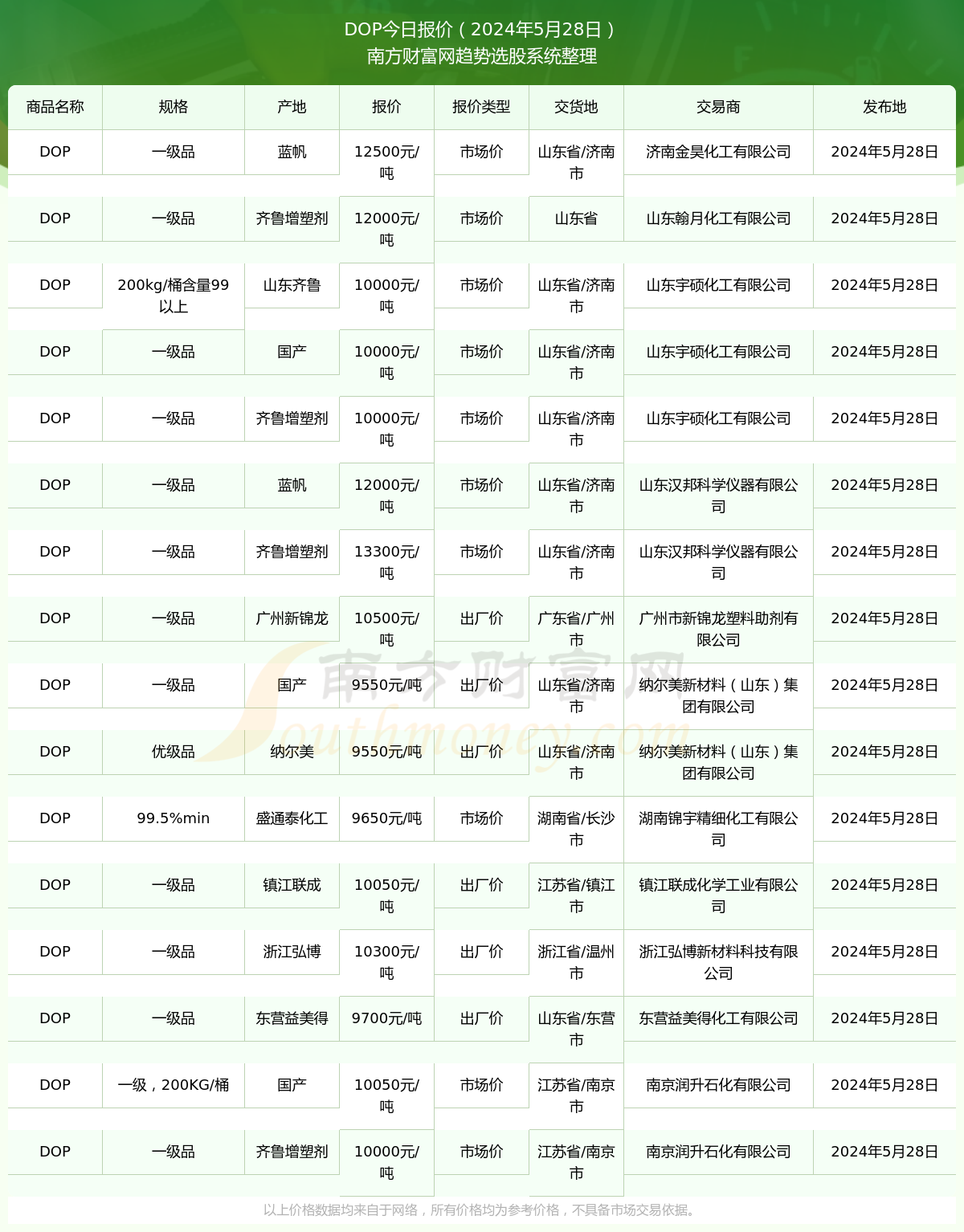 DOP最新价格概览，市场走势与影响因素深度解析